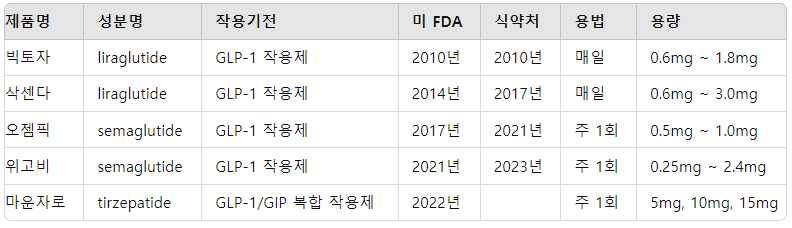 다이어트 종류 주사 구분