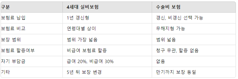 실비보험 수술비 차이